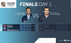 Airthings Masters Final Begins with Eventful Draws