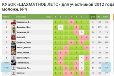 На портале шахматнаяпланета.рф состоялись четвертые турниры Кубка "Шахматное лето"
